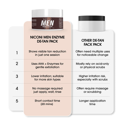 Niconi Men & Women Enzyme De-Tan Pack For Face & Body